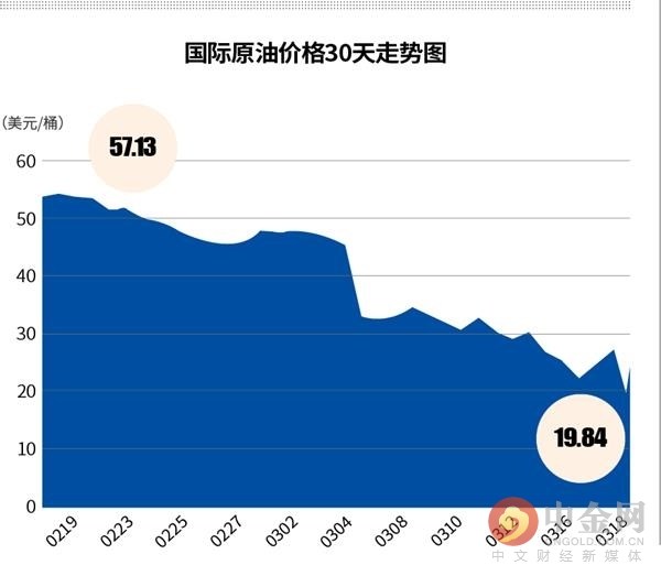 原油超低(原油低于40美元不调整)